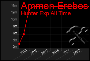 Total Graph of Ammon Erebos