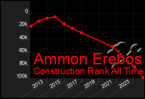 Total Graph of Ammon Erebos