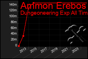 Total Graph of Ammon Erebos