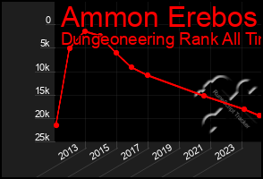 Total Graph of Ammon Erebos