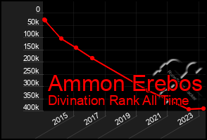 Total Graph of Ammon Erebos