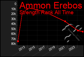 Total Graph of Ammon Erebos