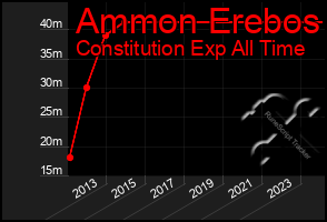 Total Graph of Ammon Erebos