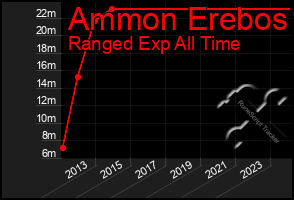 Total Graph of Ammon Erebos