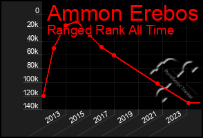 Total Graph of Ammon Erebos