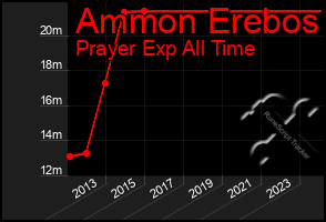 Total Graph of Ammon Erebos