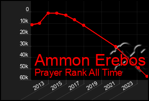 Total Graph of Ammon Erebos