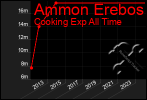 Total Graph of Ammon Erebos