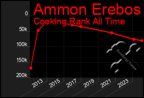 Total Graph of Ammon Erebos