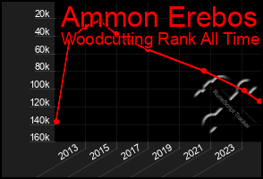 Total Graph of Ammon Erebos