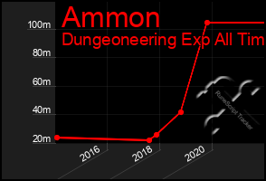 Total Graph of Ammon