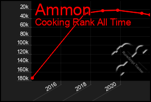 Total Graph of Ammon