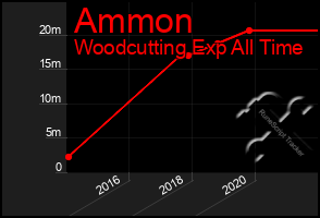 Total Graph of Ammon