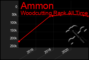 Total Graph of Ammon