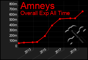 Total Graph of Amneys