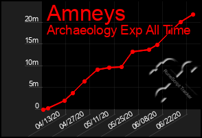 Total Graph of Amneys