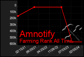Total Graph of Amnotify