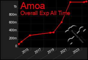 Total Graph of Amoa