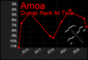 Total Graph of Amoa