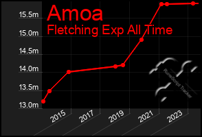 Total Graph of Amoa