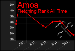 Total Graph of Amoa