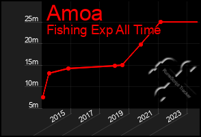 Total Graph of Amoa