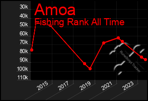 Total Graph of Amoa