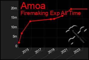 Total Graph of Amoa