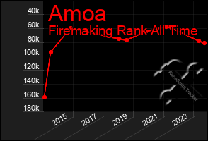 Total Graph of Amoa