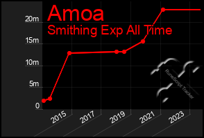 Total Graph of Amoa