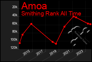 Total Graph of Amoa