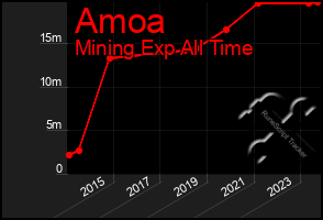 Total Graph of Amoa