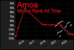 Total Graph of Amoa