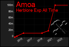 Total Graph of Amoa