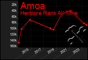 Total Graph of Amoa