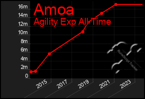 Total Graph of Amoa