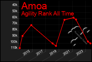 Total Graph of Amoa