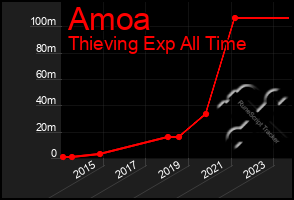 Total Graph of Amoa