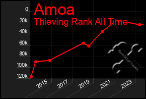 Total Graph of Amoa