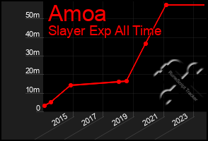 Total Graph of Amoa