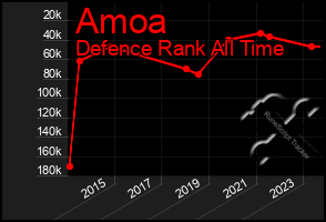 Total Graph of Amoa