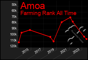 Total Graph of Amoa