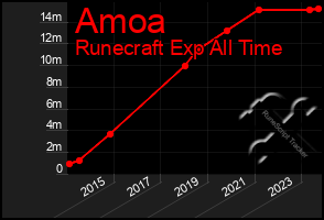 Total Graph of Amoa