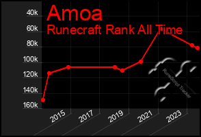 Total Graph of Amoa