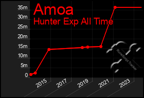 Total Graph of Amoa