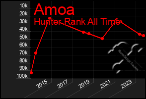 Total Graph of Amoa