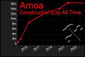 Total Graph of Amoa