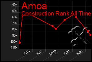 Total Graph of Amoa