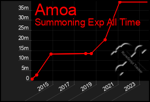 Total Graph of Amoa