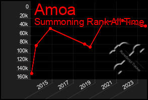 Total Graph of Amoa